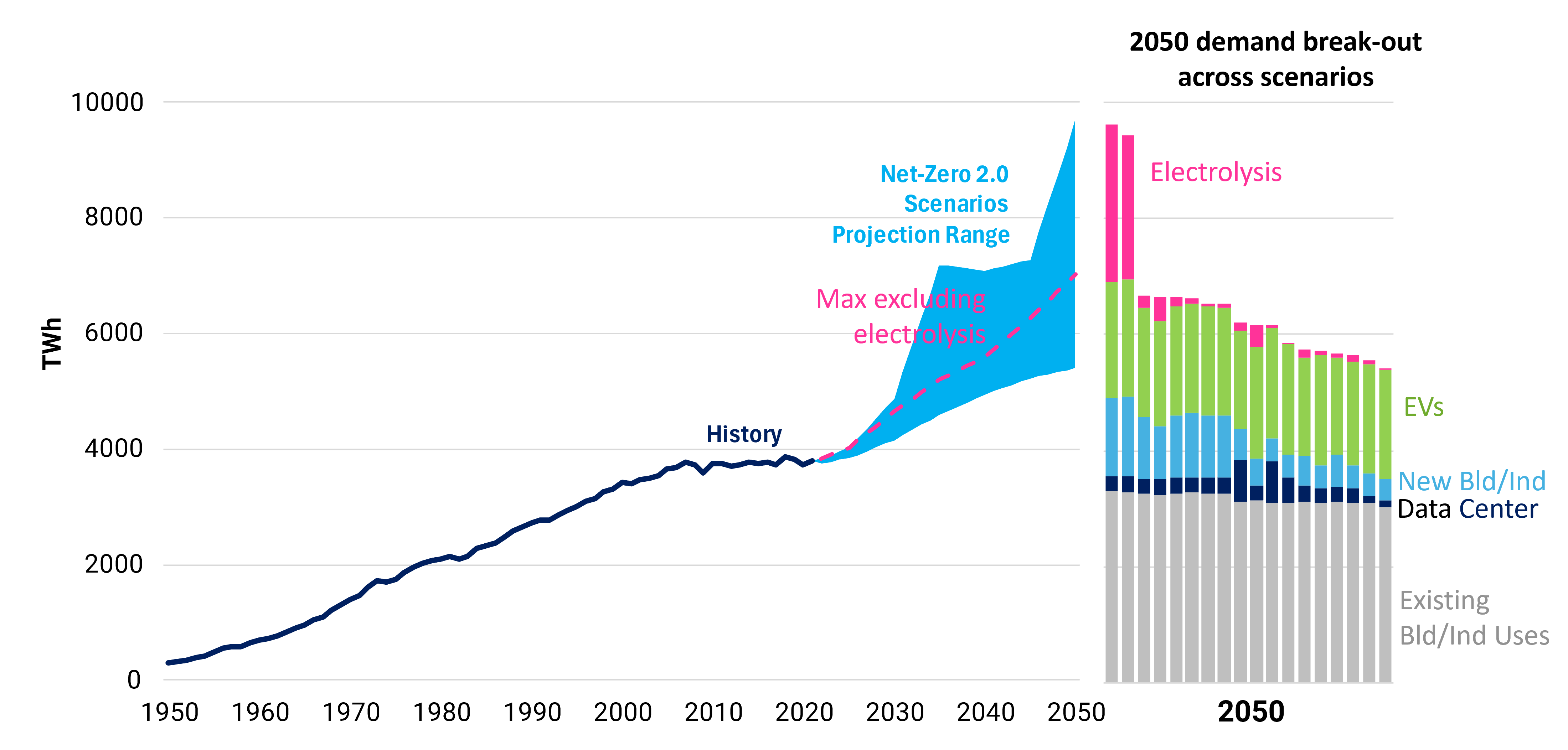 Electricity | LCRI Net-Zero 2050